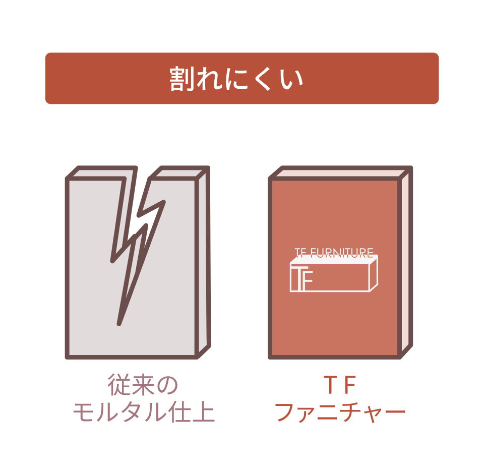 もしかしてまだ割れやすいモルタル調の家具を選んでいるんですか?TFファニチャーならそのお悩み解決します