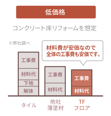 TFフロアーなら低コストで床のリフォームが可能