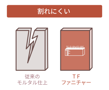 TFファニチャーは日本の環境に適した材料と工程を選ぶことで驚きの強度を実現しました