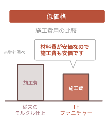 割れやすく高いモルタル調の家具VSコストを抑えた割れにくいモルタル調の家具、アナタはどちらを選びますか?