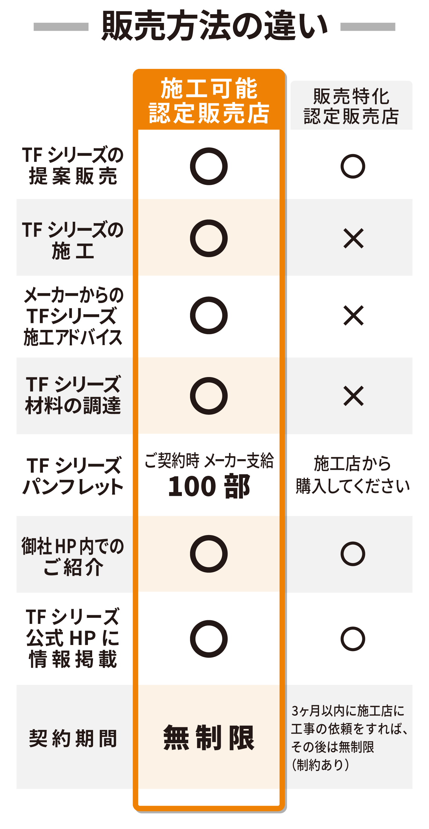 TFWALLの2種類の販売店の販売方法の違い