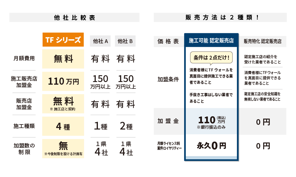 TFシリーズ加盟金の他社との比較表