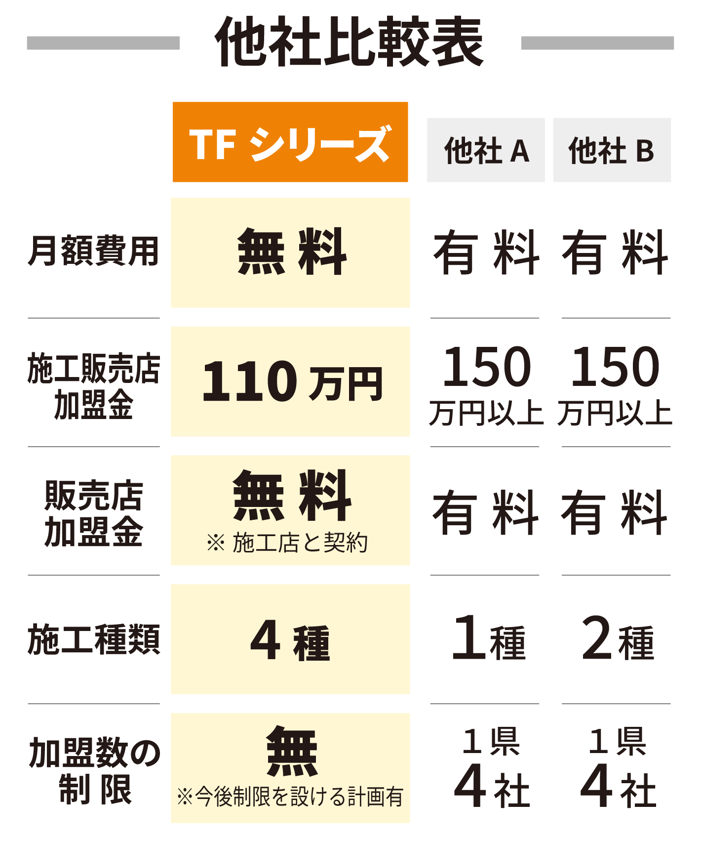 TFシリーズ加盟金の他社との比較表