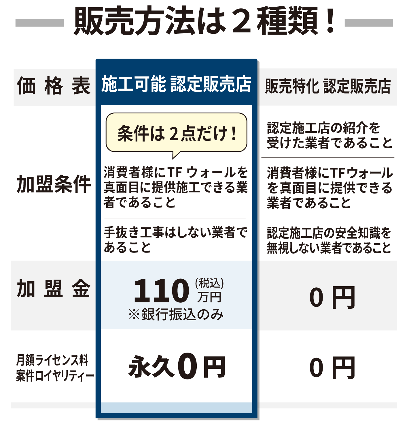 TFWALL認定販売店の販売方法は2種類